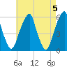 Fairton, Cohansey River tide chart for Sunday, May 5, 2024