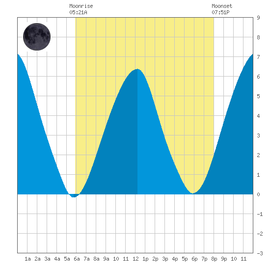 Fairton, Cohansey River tide chart for Tuesday, May 7, 2024
