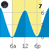 Fairton, Cohansey River tide chart for Tuesday, May 7, 2024
