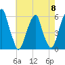 Fairton, Cohansey River tide chart for Wednesday, May 8, 2024