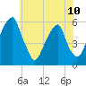 Fairton, Cohansey River tide chart for Monday, June 10, 2024