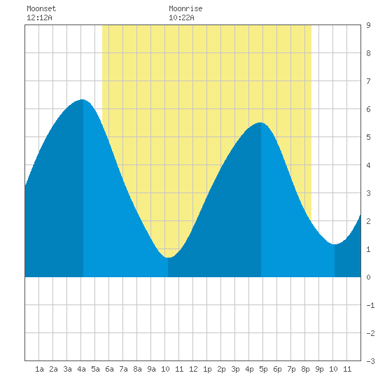 Fairton, Cohansey River tide chart for Tuesday, June 11, 2024