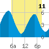 Fairton, Cohansey River tide chart for Tuesday, June 11, 2024