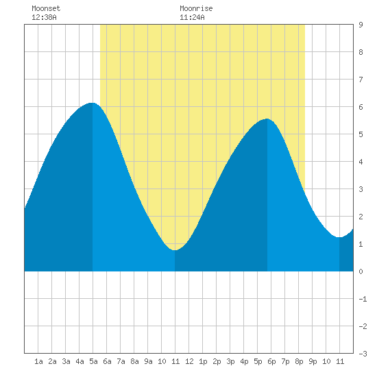 Fairton, Cohansey River tide chart for Wednesday, June 12, 2024