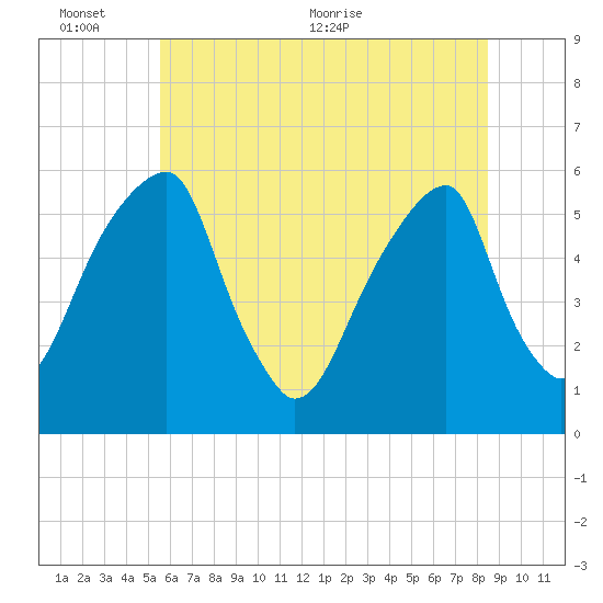 Fairton, Cohansey River tide chart for Thursday, June 13, 2024