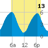 Fairton, Cohansey River tide chart for Thursday, June 13, 2024