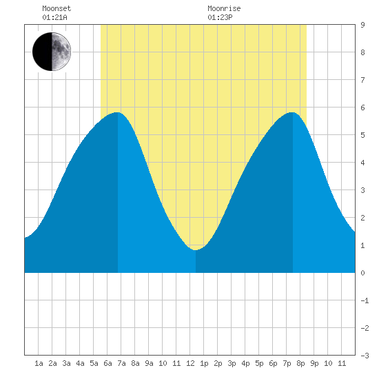 Fairton, Cohansey River tide chart for Friday, June 14, 2024