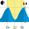 Fairton, Cohansey River tide chart for Friday, June 14, 2024