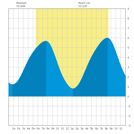 Fairton, Cohansey River tide chart for Saturday, June 15, 2024