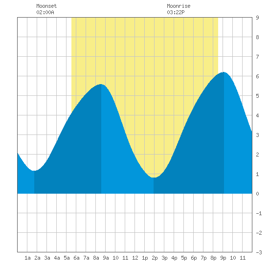 Fairton, Cohansey River tide chart for Sunday, June 16, 2024