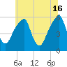 Fairton, Cohansey River tide chart for Sunday, June 16, 2024