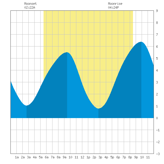 Fairton, Cohansey River tide chart for Monday, June 17, 2024