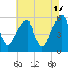 Fairton, Cohansey River tide chart for Monday, June 17, 2024