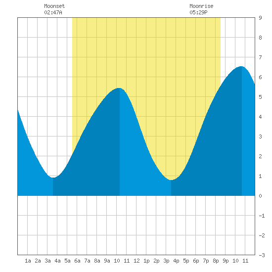 Fairton, Cohansey River tide chart for Tuesday, June 18, 2024