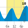 Fairton, Cohansey River tide chart for Tuesday, June 18, 2024
