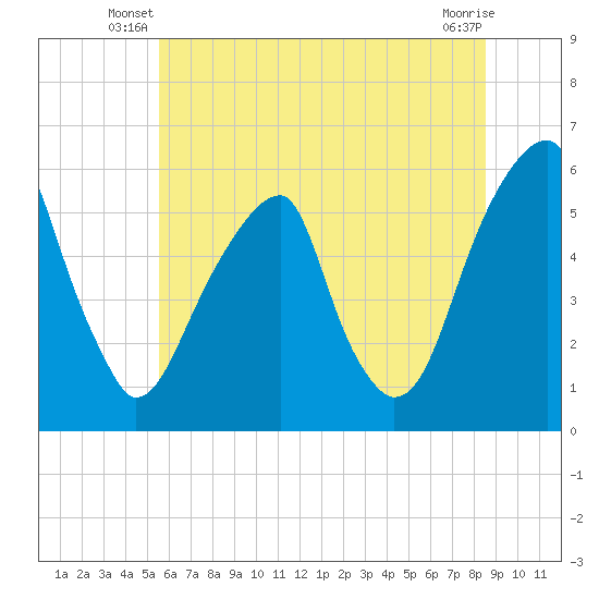 Fairton, Cohansey River tide chart for Wednesday, June 19, 2024