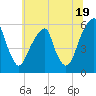 Fairton, Cohansey River tide chart for Wednesday, June 19, 2024