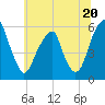 Fairton, Cohansey River tide chart for Thursday, June 20, 2024