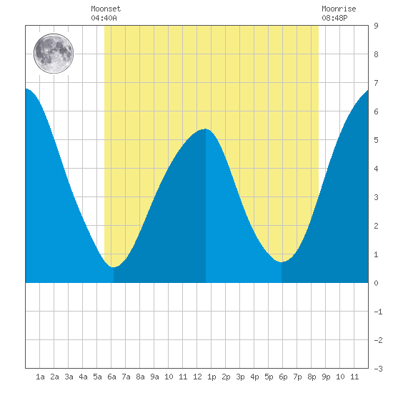Fairton, Cohansey River tide chart for Friday, June 21, 2024