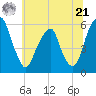 Fairton, Cohansey River tide chart for Friday, June 21, 2024