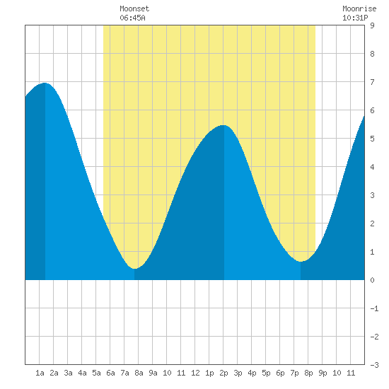 Fairton, Cohansey River tide chart for Sunday, June 23, 2024