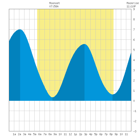 Fairton, Cohansey River tide chart for Monday, June 24, 2024