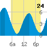 Fairton, Cohansey River tide chart for Monday, June 24, 2024