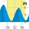 Fairton, Cohansey River tide chart for Tuesday, June 25, 2024
