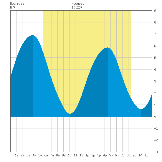 Fairton, Cohansey River tide chart for Wednesday, June 26, 2024