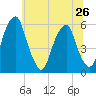 Fairton, Cohansey River tide chart for Wednesday, June 26, 2024