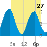 Fairton, Cohansey River tide chart for Thursday, June 27, 2024