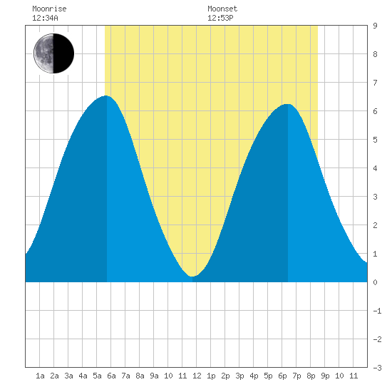 Fairton, Cohansey River tide chart for Friday, June 28, 2024