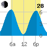 Fairton, Cohansey River tide chart for Friday, June 28, 2024