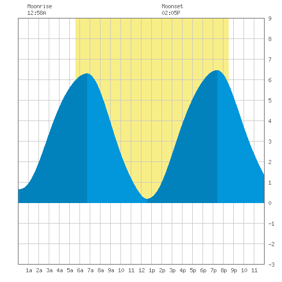 Fairton, Cohansey River tide chart for Saturday, June 29, 2024
