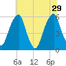 Fairton, Cohansey River tide chart for Saturday, June 29, 2024