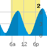 Fairton, Cohansey River tide chart for Sunday, June 2, 2024