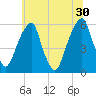 Fairton, Cohansey River tide chart for Sunday, June 30, 2024