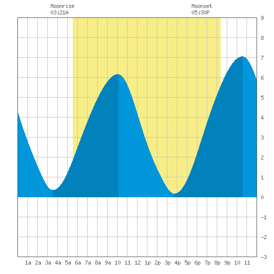 Fairton, Cohansey River tide chart for Monday, June 3, 2024