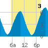 Fairton, Cohansey River tide chart for Monday, June 3, 2024