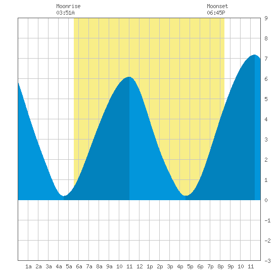 Fairton, Cohansey River tide chart for Tuesday, June 4, 2024