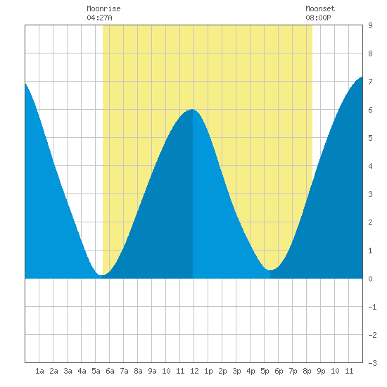 Fairton, Cohansey River tide chart for Wednesday, June 5, 2024
