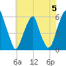 Fairton, Cohansey River tide chart for Wednesday, June 5, 2024