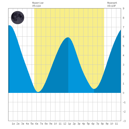 Fairton, Cohansey River tide chart for Thursday, June 6, 2024