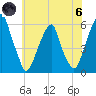 Fairton, Cohansey River tide chart for Thursday, June 6, 2024