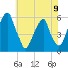 Fairton, Cohansey River tide chart for Sunday, June 9, 2024