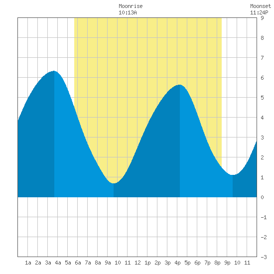 Fairton, Cohansey River tide chart for Wednesday, July 10, 2024