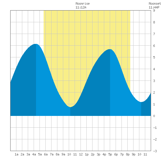 Fairton, Cohansey River tide chart for Thursday, July 11, 2024