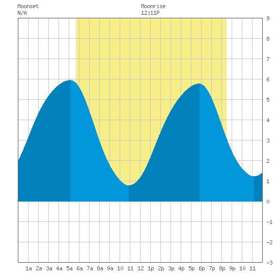 Fairton, Cohansey River tide chart for Friday, July 12, 2024