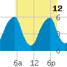 Fairton, Cohansey River tide chart for Friday, July 12, 2024