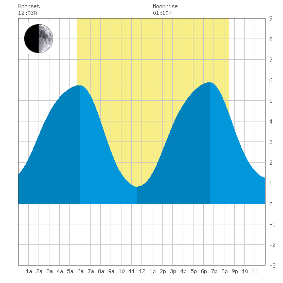 Fairton, Cohansey River tide chart for Saturday, July 13, 2024